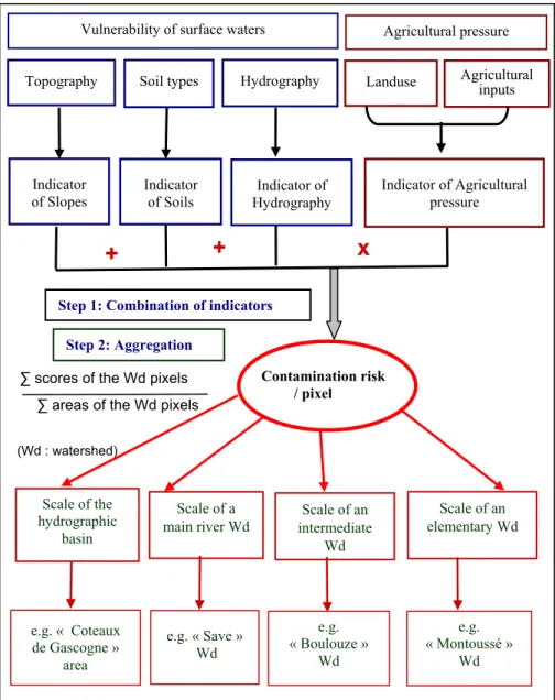 Figure 4. Overall structure of the AZOTOPIXAL method and its different   scales of results (Wd: watershed) 