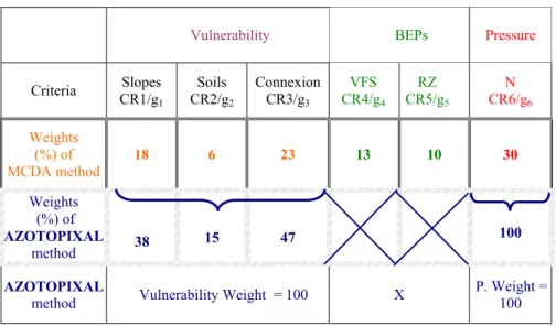 Table 3 shows weights following the two methods, and how weightings are  calculated for the AZOTOPIXAL and MCDA methods