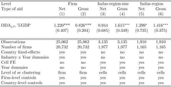 Table 7 suggests that attrition may indeed bias our results and calls for further investigation