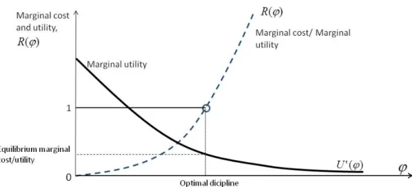Figure 1: Equilibrium of marginal utility and marginal cost of external discipline when q &gt; 2 and m &gt; 2