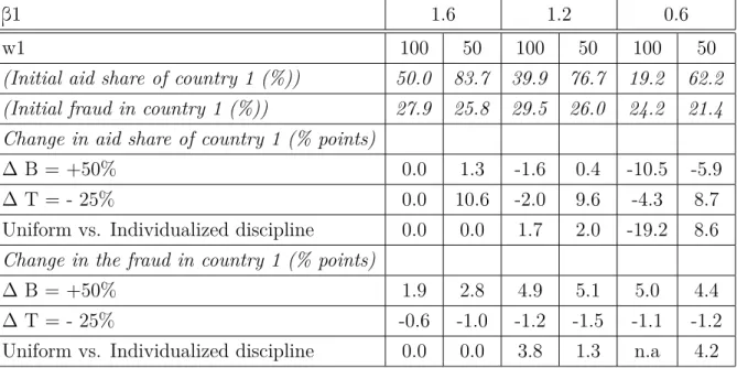 Table 1.Numerical simulations: changes in aid share and size of the fraud in country 1 due to changes in aid delivery parameters