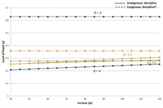 Figure 1: Non-binding participation constraints: optimized level of fraud in coun- coun-try 2 as a function of its income and governance with exogenous and endogenous external discipline (country 1: w=100, β=1.6 )