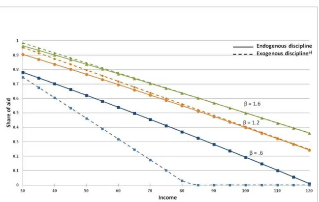 Figure 2: Non-binding participation constraints: aid allocation as a function of income and governance with endogenous and exogenous discipline (reference  coun-try: w=100;β=1.6)