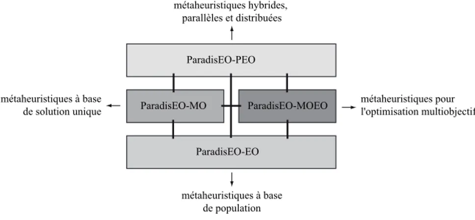 Fig. 3.1  Les modules de la plateforme ParadisEO. Les modules constituant la plateforme ParadisEO sont les suivants.