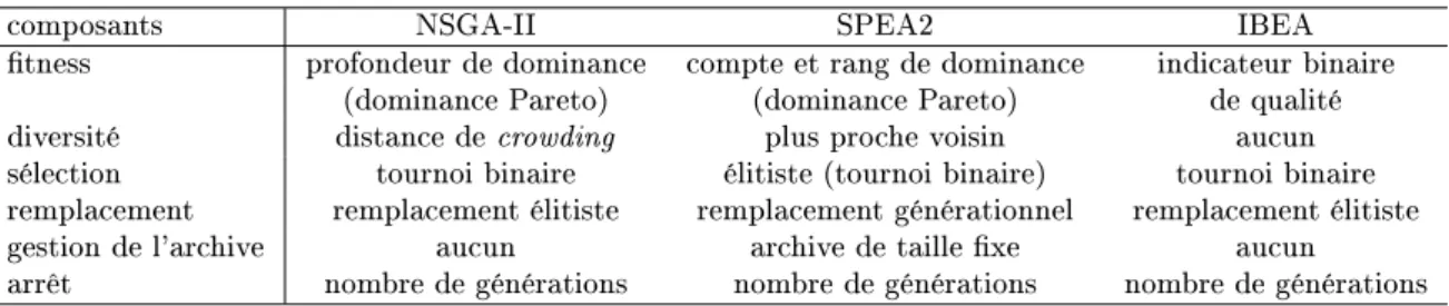 Table 3.3  Algorithmes évolutionnaires multiobjectif existants comme instances du modèle unié proposé