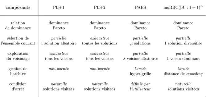 Table 3.4  Algorithmes de recherche locale multiobjectif existants comme instances du mo- mo-dèle DMLS