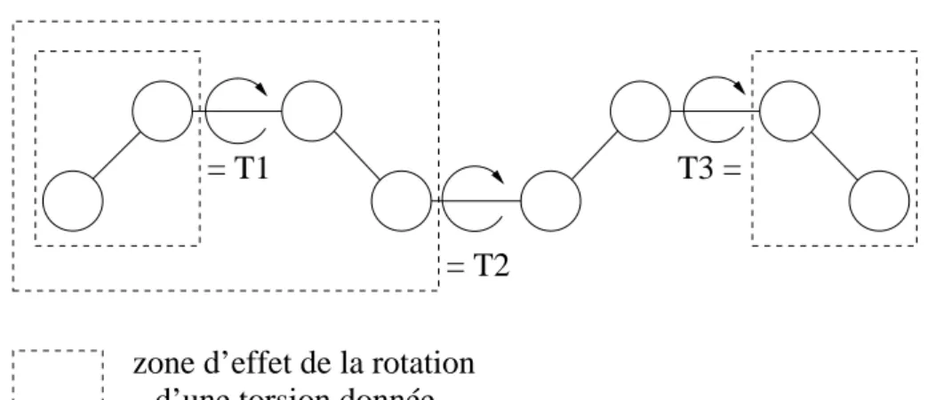 Fig. 4.12  Impact de la rotation d'une torsion dans la modication de conformation d'une molécule donnée