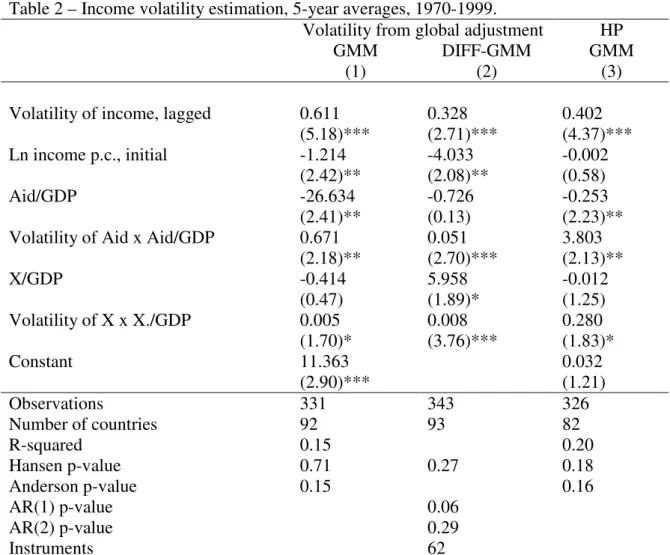 Table 2 – Income volatility estimation, 5-year averages, 1970-1999. 