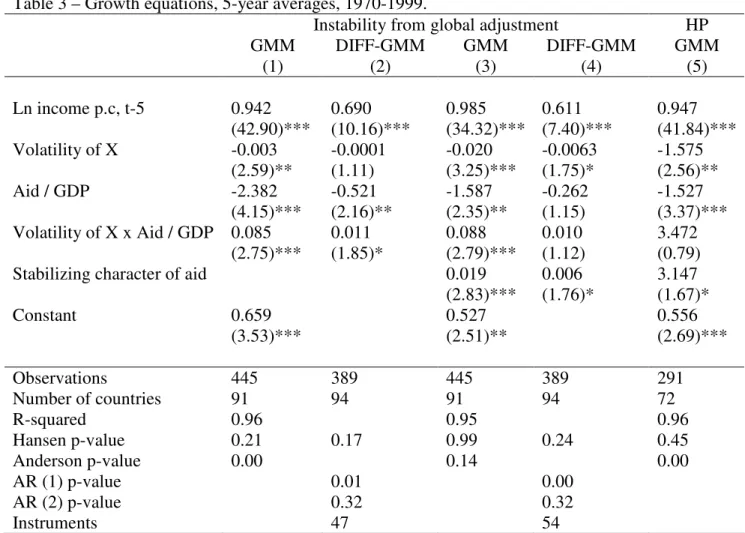 Table 3 – Growth equations, 5-year averages, 1970-1999. 