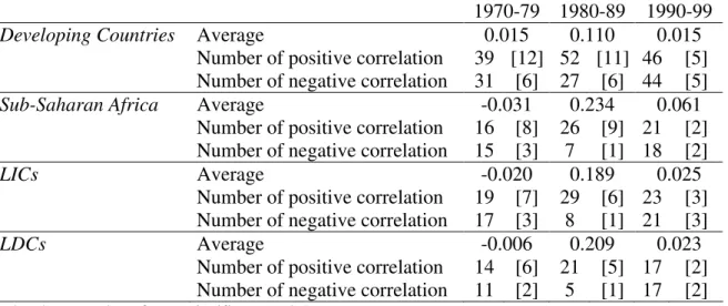 Table 1 – Is aid pro or contra-cyclical? 