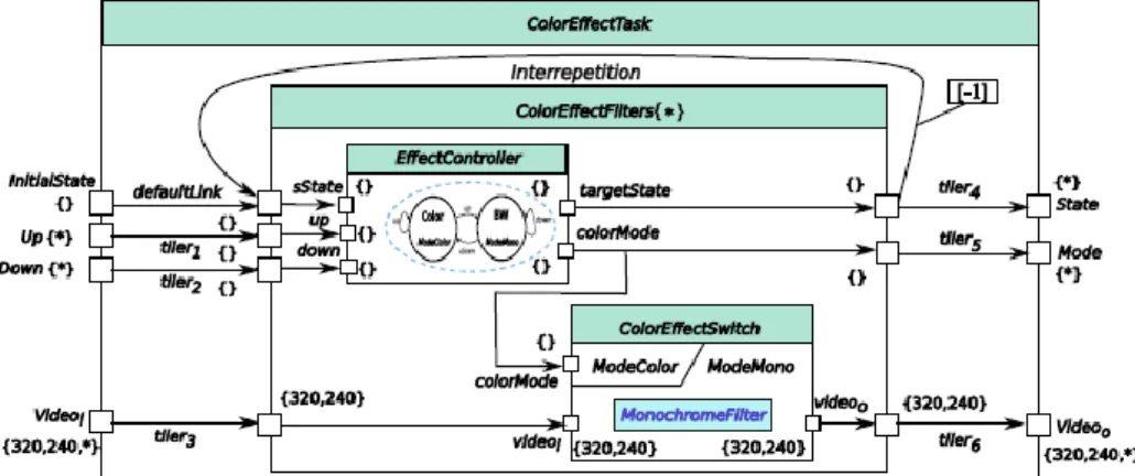 Figure 2.1: Un filtre de style de couleurs in modélisé avec un automate de modes Gaspard2 