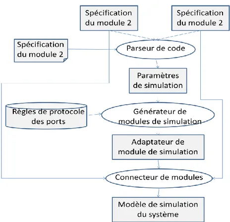 Figure 3.2. Flot de génération des enveloppes de simulation pour adaptation de niveaux 