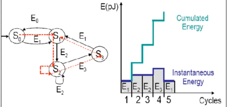 Figure 3.3 Estimation de la consommation d‟un composant à partir de sa FSM 