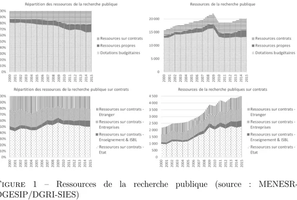 Figure 1 – Ressources de la recherche publique (source : MENESR- MENESR-DGESIP/DGRI-SIES)