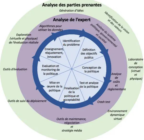 Figure 4 – Engagement des parties prenantes et de l’expert dans le cycle politique (inspiré de [Tsoukiàs et al., 2013] en collaboration avec K.A