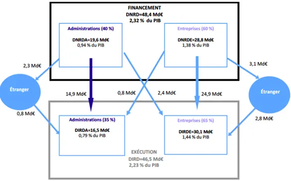 Figure 3.1 – Le ﬁnancement et l’exécution de la recherche en France en 2012 (Sources : MENESR-SIES Recherche et Insee)