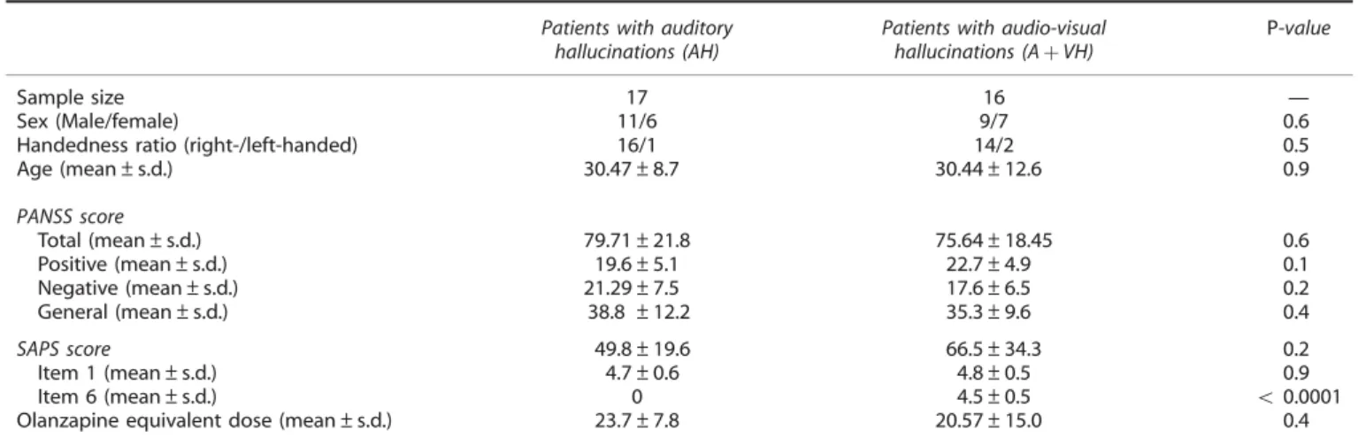 Table 1. Social and clinical characteristics of 33 patients with schizophrenia on the basis of presence of auditory only or audio-visual hallucinations Patients with auditory