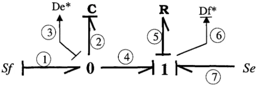 FIG.  7.5- Modèle  bond  graph  en  causalité  dérivée  par  dualisation  des  détecteurs 