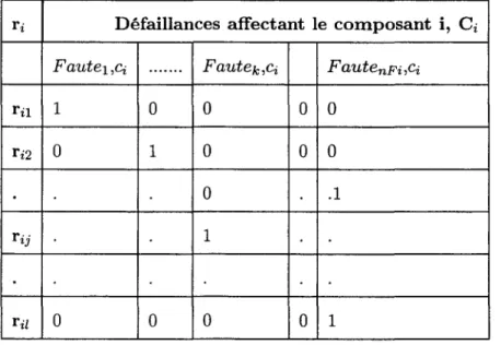 TAB.  7.2- Matrice  des  signature  des  fautes  du  i-ème  composant  MCi 