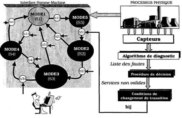 FIG.  8.3- Système  de  supervision  intégrant  les  modèles  externes  et  l'outil  bond  graph 