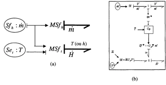 FIG.  6.5- Bond graph  d'une  source  thermofiuide  non  linéaire  (a)  et  linéarisée  (b} 