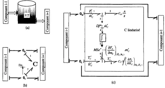FIG.  6.6- Linéarisation  d'un  modèle  bond  graph  C  multiport.  (a)  process  associé,  (b}  bond  graph  non  linéaire  (c)  bond graph  linéarisé 