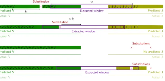 Figure 3.4 – Localisation approximative de recombinaison VJ à base de k-mots [ 12 ]. Le but est de prédire une « fenêtre » à partir des k-mots V et J, centrée autant que possible sur la jonction réelle V-J