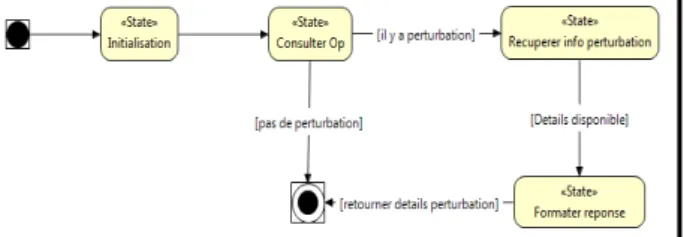Figure 7 : Diagramme du plan « Détecter perturbation » 