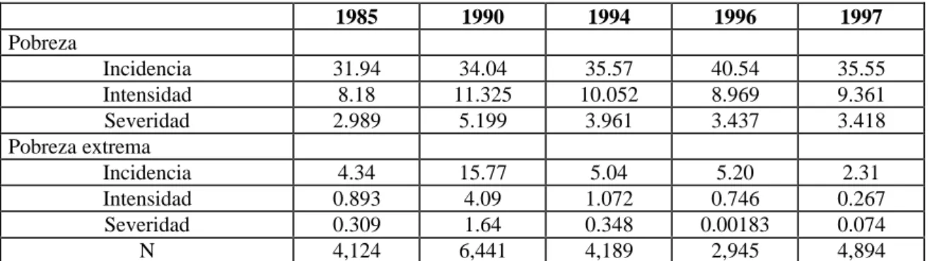 Cuadro 2: Evolución de la pobreza en Lima Metropolitana 1985-1997 1985 1990 1994 1996 1997 Pobreza Incidencia 31.94 34.04 35.57 40.54 35.55 Intensidad 8.18 11.325 10.052 8.969 9.361 Severidad 2.989 5.199 3.961 3.437 3.418 Pobreza extrema Incidencia 4.34 15
