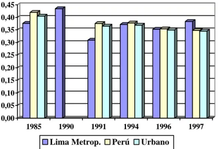 Gráfico 4 : Coeficiente Gini de la distribución del gasto per cápita, 1985-1997
