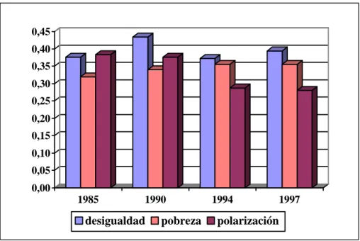 Gráfico 5 : Evolución de la desigualdad, incidencia de la pobreza y polarización (Lima Metropolitana, 1985-1997)
