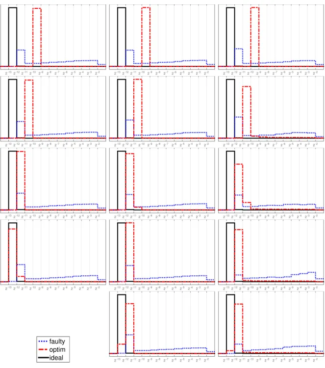 Figure 2. Distribution of the error (as in Figure 1) over 10 5 Richardson