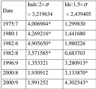 Tableau 1.3: Crises signalées ou non par les sources et prédites par les indices (UEMAO)  Date  Indc:2× σ  = 3,219634      Idc:1,5× σ   = 2,439405  Date  Indc:2× σ = 3,219634  Idc:1,5× σ  = 2,439405  1994:1  19,57823**  21,98005**  1975:7  4,006904*  1,299