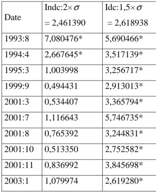 Tableau 1.5: Crises signalées ou non par les sources et prédites par les indices (Argentine)    Date  Indc:2× σ  = 2,461390     Idc:1,5× σ   = 2,618938  Date  Indc:2× σ = 2,461390  Idc:1,5× σ  = 2,618938  1989:4  8,605560**  7,640945**  1993:8  7,080476*  