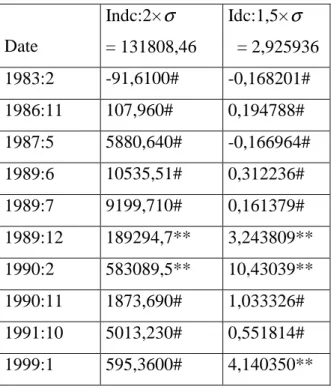 Tableau 1.6: Crises signalées ou non par les sources et prédites par les indices (Brésil)  Date  Indc:2× σ = 131808,46      Idc:1,5× σ   = 2,925936  Date  Indc:2× σ = 131808,46   Idc:1,5× σ  = 2,925936  1983:2  -91,6100#  -0,168201#  1987:10  358,8901  14,