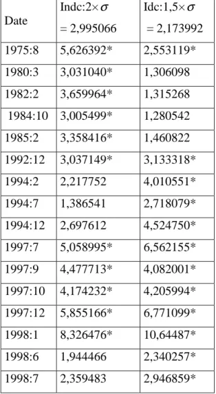 Tableau 1.8: Crises signalées ou non par les sources et prédites par les indices (Malaisie)    Date  Indc:2× σ   = 2,995066    Idc:1,5× σ   = 2,173992  Date  Indc:2× σ = 2,995066   Idc:1,5× σ  = 2,173992  1975:7  -0,815565#  0,352678#  1975:8  5,626392*  2