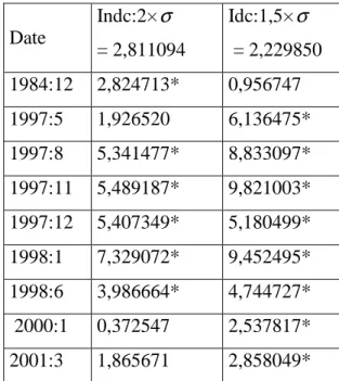 Tableau 1.9: Crises signalées ou non par les sources et prédites par les indices   Date  Indc:2× σ   = 2,811094     Idc:1,5× σ   = 2,229850  Date  Indc:2× σ = 2,811094  Idc:1,5× σ  = 2,229850  1978:11  4,106653**  0,795709#  1984:12  2,824713*  0,956747  1