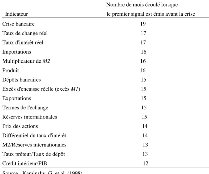 Tableau 2.3 : périodes de pré-crise selon les variables 9     