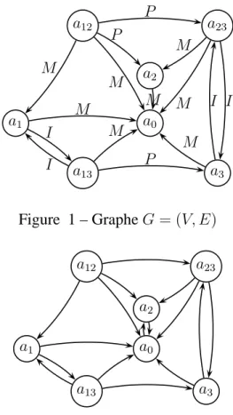 Figure 2 – Ajout de l’arc de a 0 vers a 2 dans