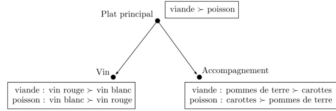 Figure 1 – Exemple de CP-net repr´ esentant les pr´ef´erences d’un repas au restaurant
