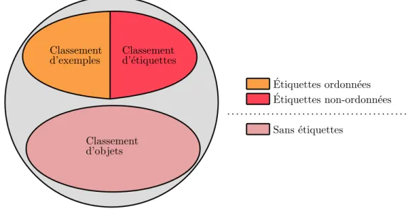 Figure 1.1 – Les trois grandes classes de probl` emes en apprentissage de pr´ef´erences.