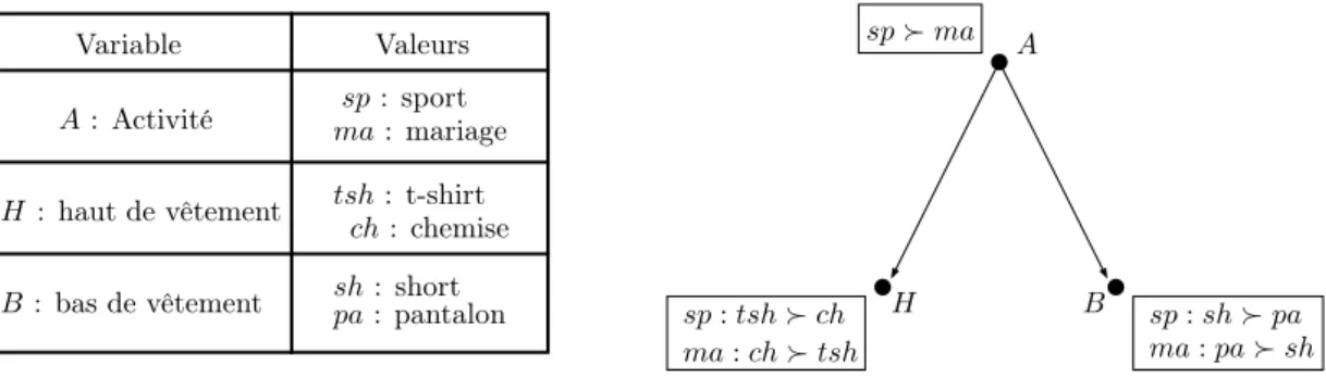 Figure 1.5 – Exemple de CP-net pour l’ensemble V = {A, H, B} de l’Exemple 1.9.