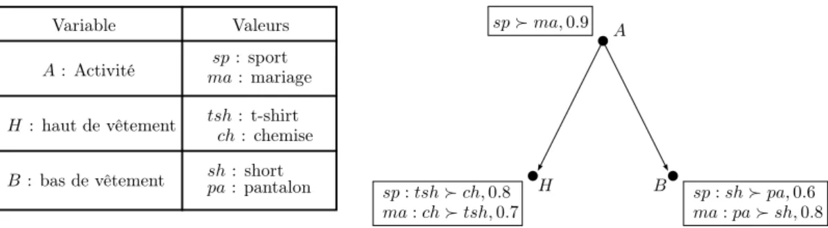 Figure 1.8 – Exemple de PCP-net sur l’ensemble V = {A, H, B} de l’Exemple 1.9 page 30.