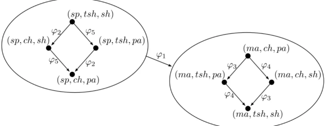 Figure 1.11 – Une CP-th´ eorie N = {ϕ 1 , . . . , ϕ 5 } sur trois variables V = {A, H, B} avec