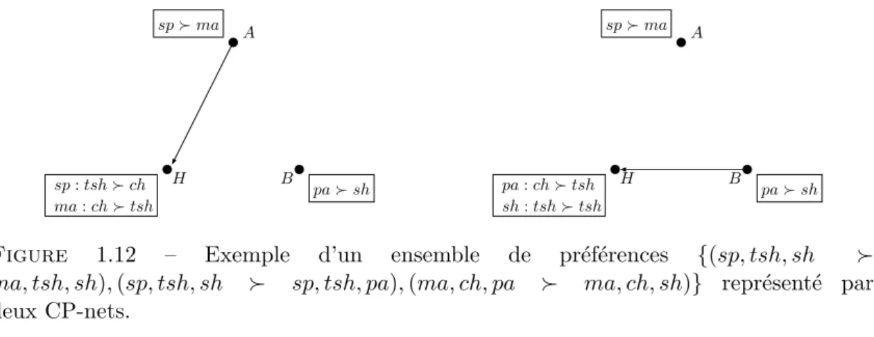 Figure 1.12 – Exemple d’un ensemble de pr´ef´erences {(sp, tsh, sh  ma, tsh, sh), (sp, tsh, sh  sp, tsh, pa), (ma, ch, pa  ma, ch, sh)} repr´esent´e par deux CP-nets.