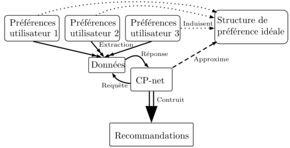 Figure 2.1 – Sch´ ema global de l’apprentissage de CP-nets par requˆetes.