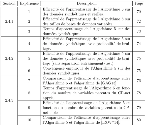 Tableau 2.1 – R´ esum´e des diff´erentes exp´eriences.