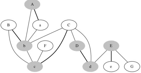 Fig. 1.1  Le couplage {A, . . . , E, a, . . . , e} réalise ici une approximation de rapport 5/3 .