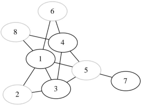 Fig. 1.2  {2,5,6,8} est un stable maximum et {1,3,4,7} une couverture minimum des