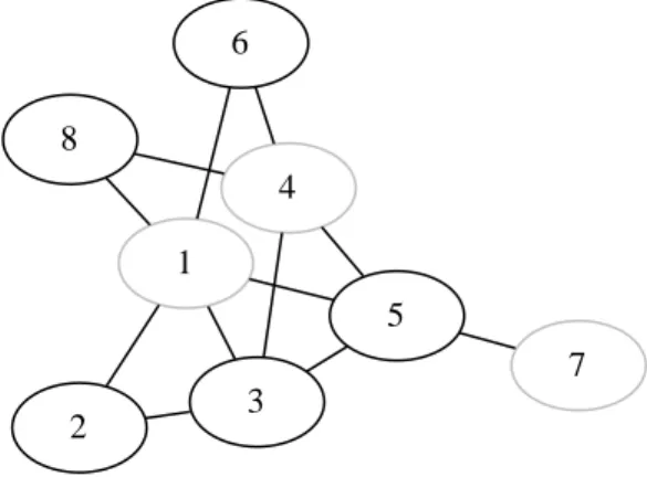 Fig. 1.5  {1,4,7} est un stable dominant minimal